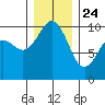 Duwamish Waterway tide chart for Tuesday, December 24, 2024