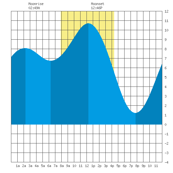 Duwamish Waterway tide chart for Wednesday, December 25, 2024