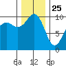 Duwamish Waterway tide chart for Wednesday, December 25, 2024
