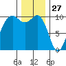 Duwamish Waterway tide chart for Friday, December 27, 2024