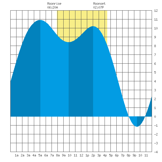 Duwamish Waterway tide chart for Saturday, December 28, 2024