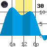 Duwamish Waterway tide chart for Monday, December 30, 2024