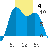 Duwamish Waterway tide chart for Wednesday, December 4, 2024