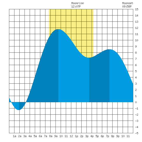 Duwamish Waterway tide chart for Friday, December 6, 2024