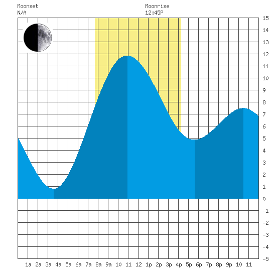 Duwamish Waterway tide chart for Sunday, December 8, 2024