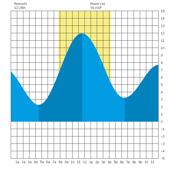Duwamish Waterway tide chart for Monday, December 9, 2024