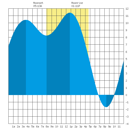 Duwamish Waterway tide chart for Friday, January 10, 2025