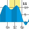 Duwamish Waterway tide chart for Saturday, January 11, 2025