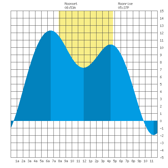 Duwamish Waterway tide chart for Tuesday, January 14, 2025