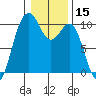 Duwamish Waterway tide chart for Wednesday, January 15, 2025