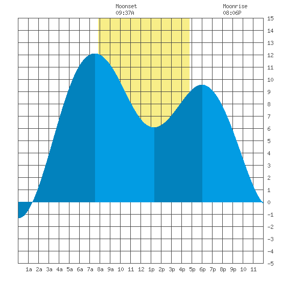 Duwamish Waterway tide chart for Thursday, January 16, 2025
