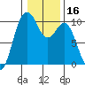 Duwamish Waterway tide chart for Thursday, January 16, 2025