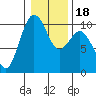 Duwamish Waterway tide chart for Saturday, January 18, 2025