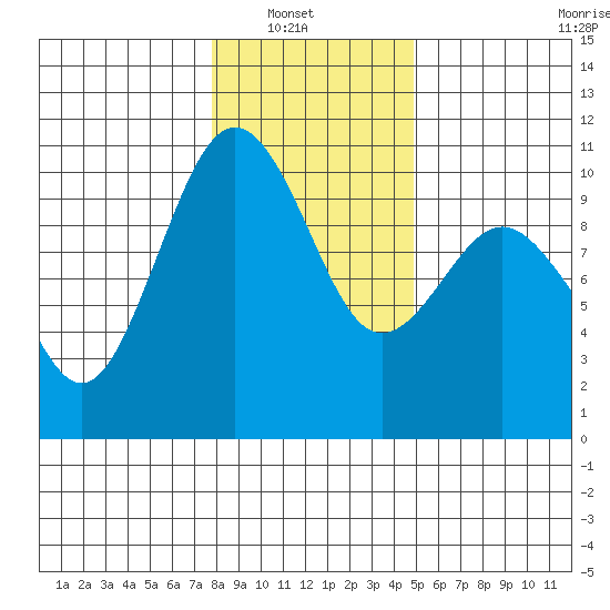Duwamish Waterway tide chart for Sunday, January 19, 2025