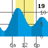 Duwamish Waterway tide chart for Sunday, January 19, 2025