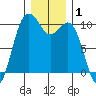 Duwamish Waterway tide chart for Wednesday, January 1, 2025