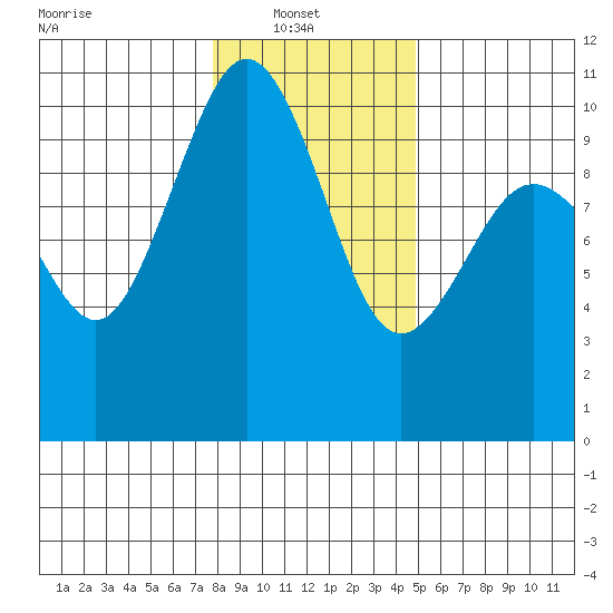 Duwamish Waterway tide chart for Monday, January 20, 2025