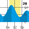 Duwamish Waterway tide chart for Monday, January 20, 2025