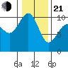 Duwamish Waterway tide chart for Tuesday, January 21, 2025