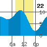 Duwamish Waterway tide chart for Wednesday, January 22, 2025