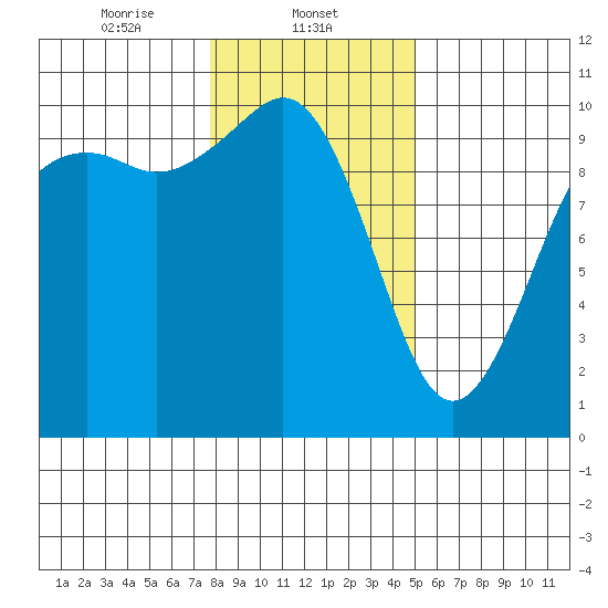 Duwamish Waterway tide chart for Thursday, January 23, 2025