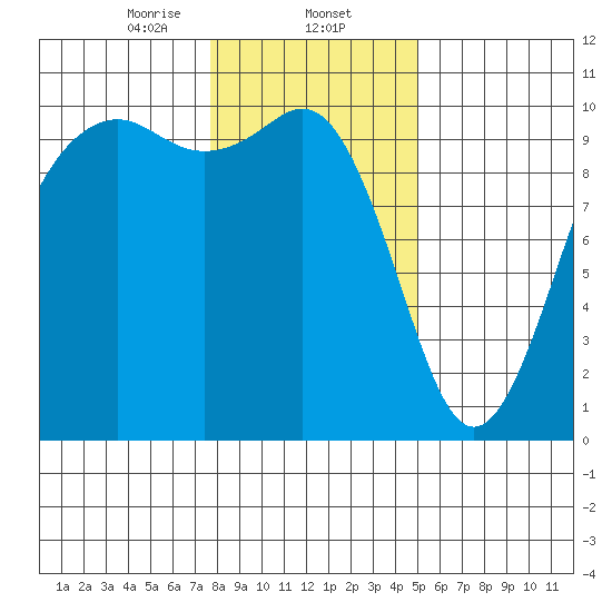 Duwamish Waterway tide chart for Friday, January 24, 2025