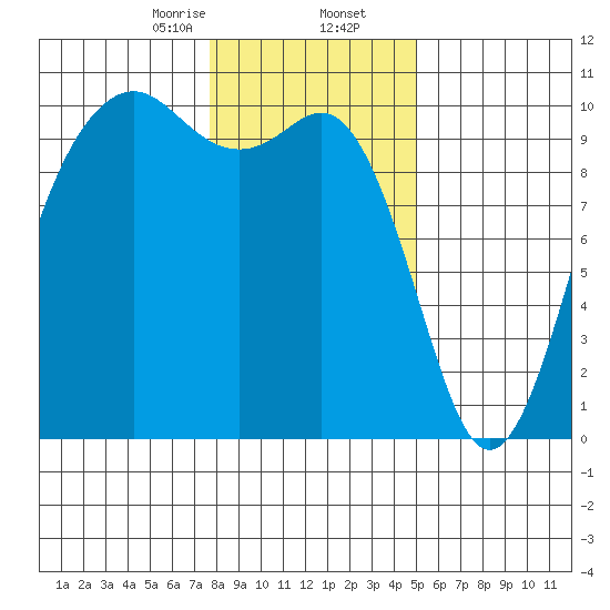 Duwamish Waterway tide chart for Saturday, January 25, 2025