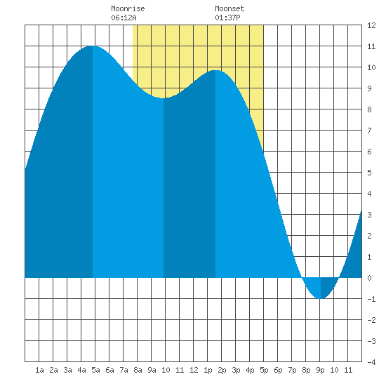 Duwamish Waterway tide chart for Sunday, January 26, 2025