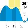 Duwamish Waterway tide chart for Sunday, January 26, 2025