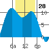 Duwamish Waterway tide chart for Tuesday, January 28, 2025