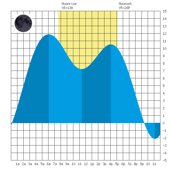 Duwamish Waterway tide chart for Wednesday, January 29, 2025