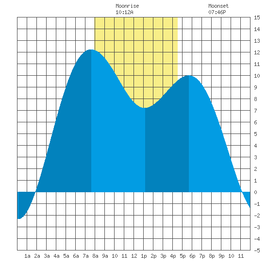 Duwamish Waterway tide chart for Thursday, January 2, 2025