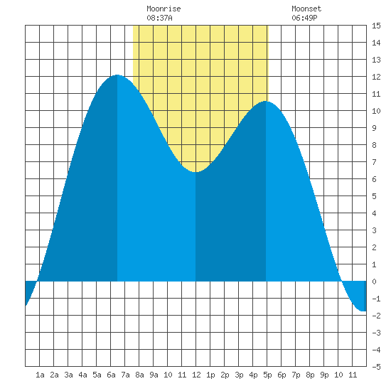 Duwamish Waterway tide chart for Thursday, January 30, 2025