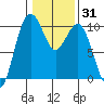 Duwamish Waterway tide chart for Friday, January 31, 2025
