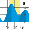 Duwamish Waterway tide chart for Sunday, January 5, 2025