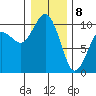 Duwamish Waterway tide chart for Wednesday, January 8, 2025