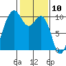 Duwamish Waterway tide chart for Monday, February 10, 2025