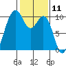 Duwamish Waterway tide chart for Tuesday, February 11, 2025