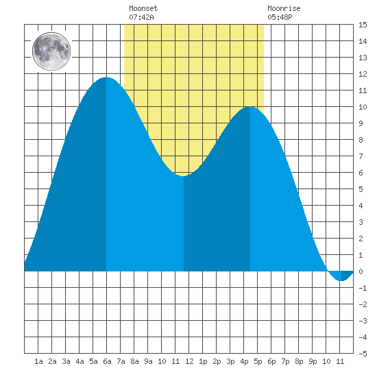 Duwamish Waterway tide chart for Wednesday, February 12, 2025