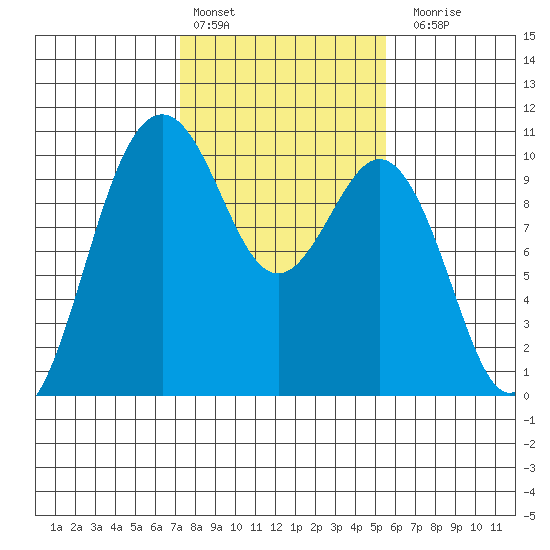 Duwamish Waterway tide chart for Thursday, February 13, 2025