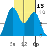 Duwamish Waterway tide chart for Thursday, February 13, 2025