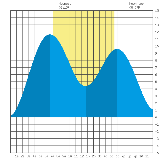 Duwamish Waterway tide chart for Friday, February 14, 2025