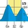 Duwamish Waterway tide chart for Saturday, February 15, 2025