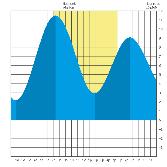 Duwamish Waterway tide chart for Sunday, February 16, 2025