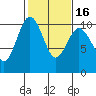 Duwamish Waterway tide chart for Sunday, February 16, 2025