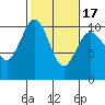 Duwamish Waterway tide chart for Monday, February 17, 2025