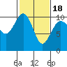 Duwamish Waterway tide chart for Tuesday, February 18, 2025