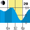 Duwamish Waterway tide chart for Thursday, February 20, 2025