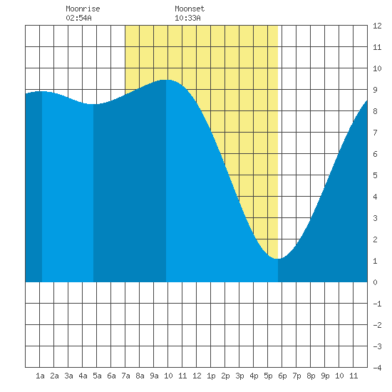 Duwamish Waterway tide chart for Friday, February 21, 2025