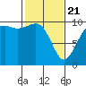 Duwamish Waterway tide chart for Friday, February 21, 2025